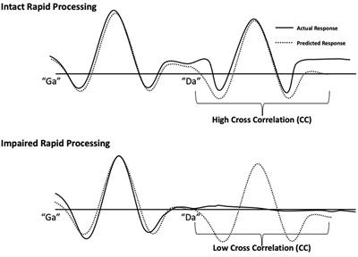 Associations between rapid auditory processing of speech sounds and specific verbal communication skills in autism